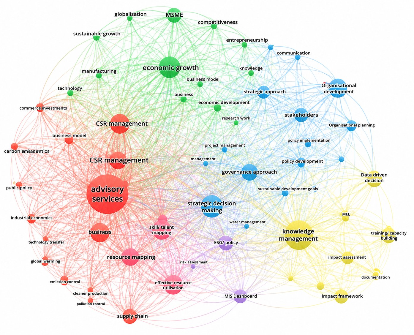 Knowledge ecosystem network map - interconnected topics in CSR, ESG, Knowledge Management